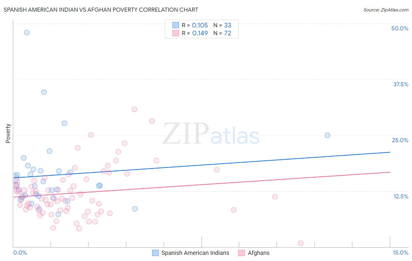 Spanish American Indian vs Afghan Poverty