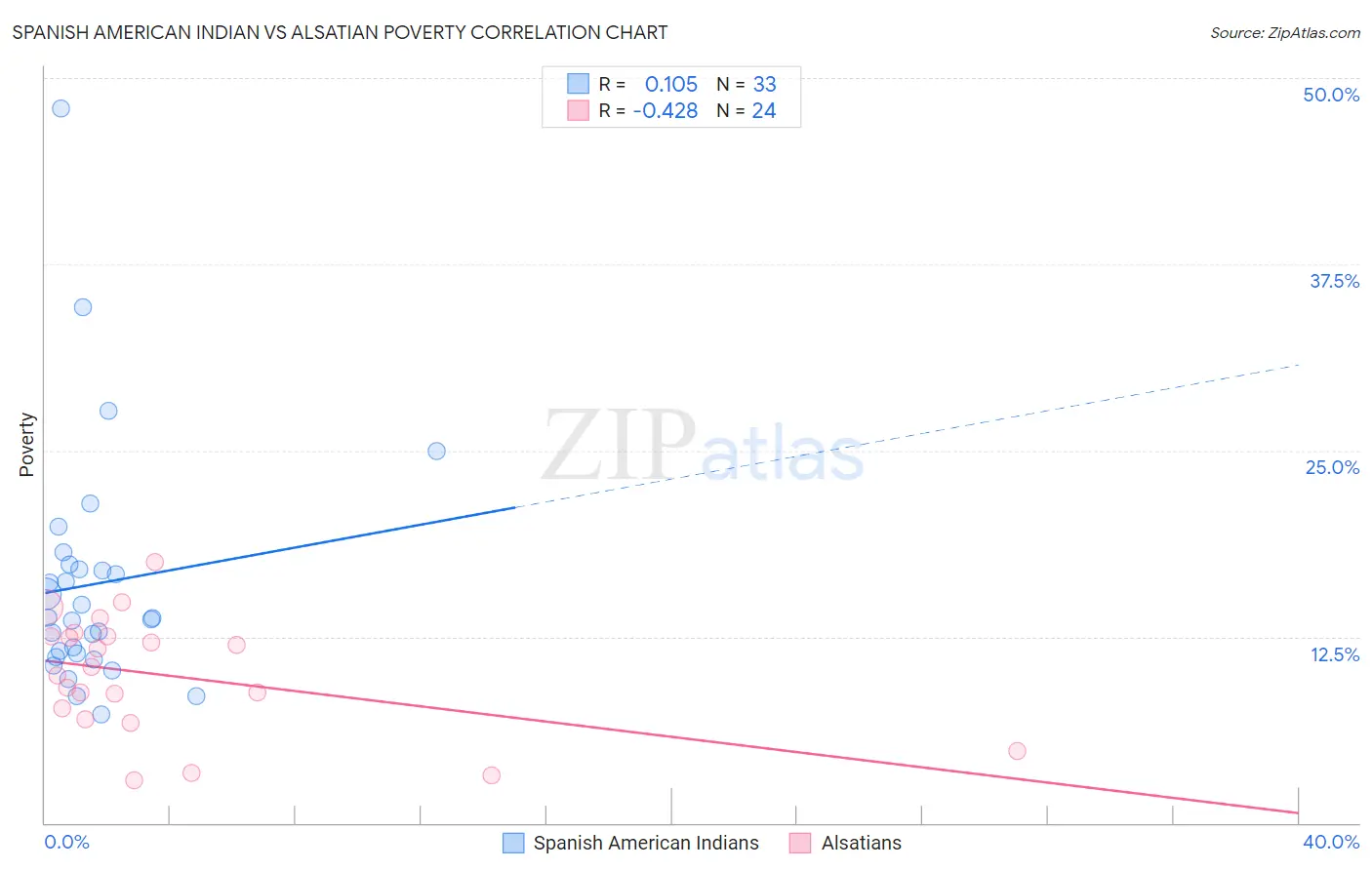 Spanish American Indian vs Alsatian Poverty