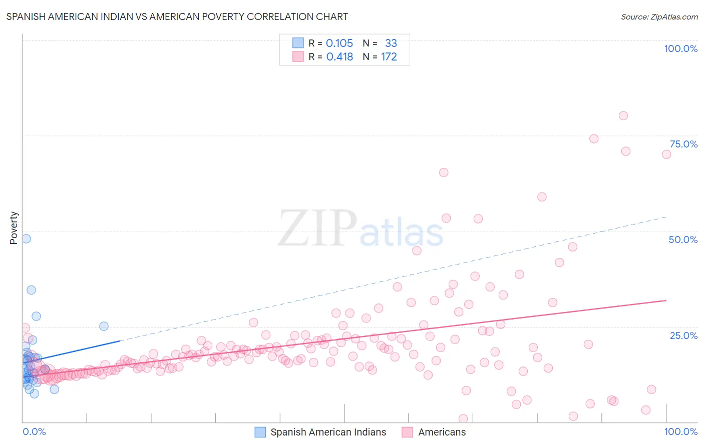 Spanish American Indian vs American Poverty