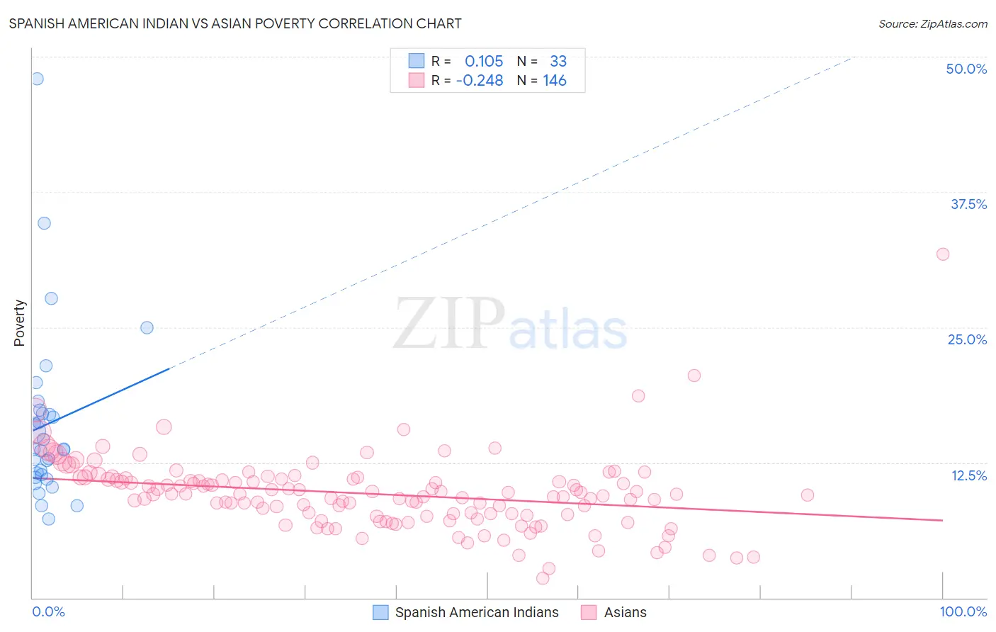 Spanish American Indian vs Asian Poverty