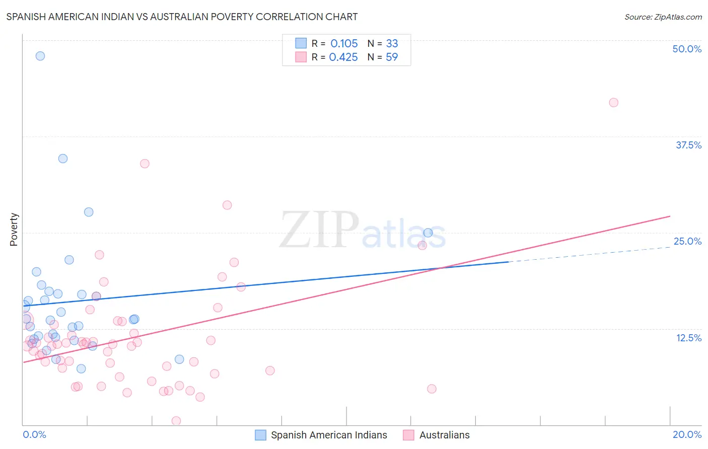 Spanish American Indian vs Australian Poverty