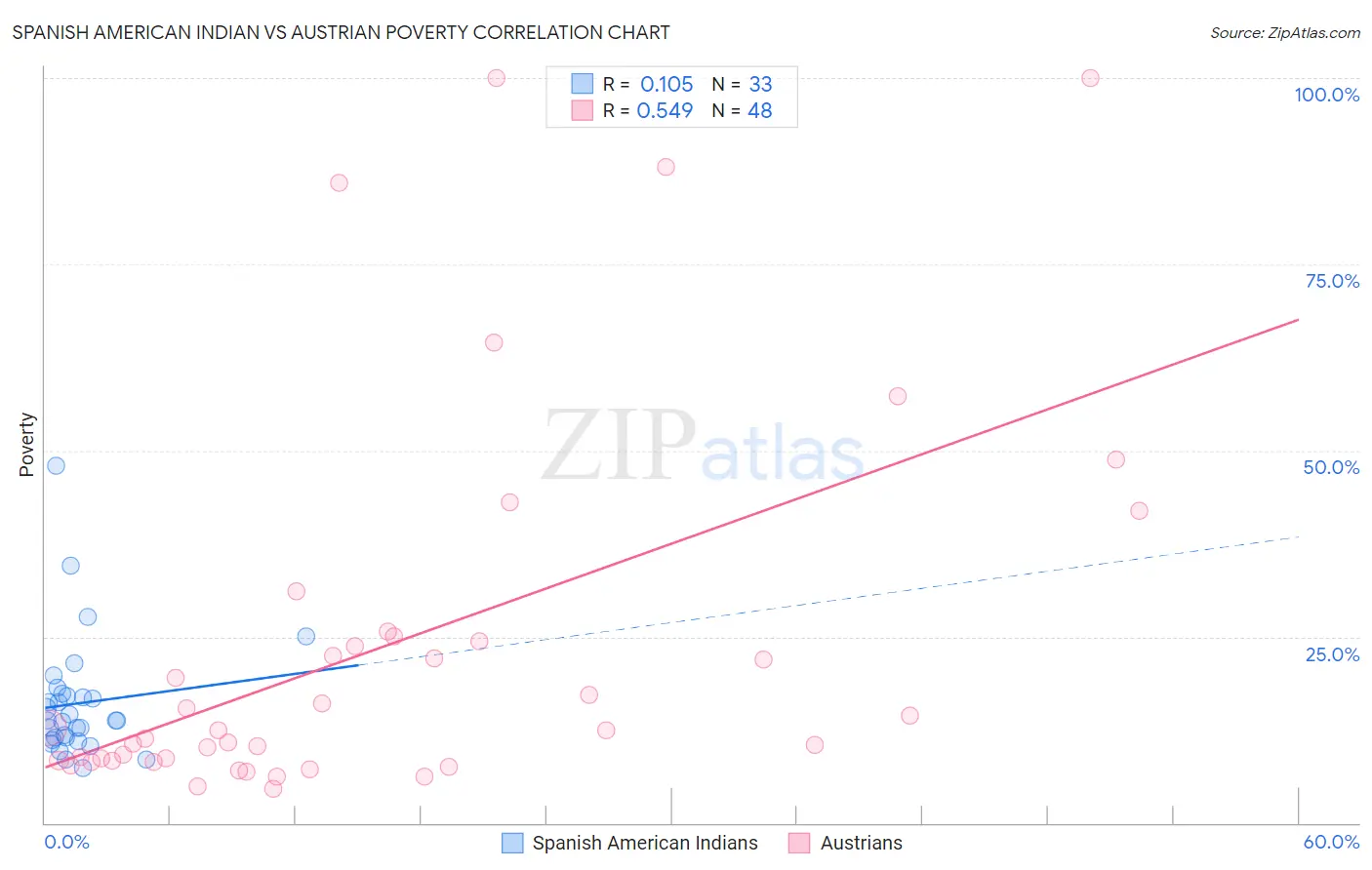 Spanish American Indian vs Austrian Poverty