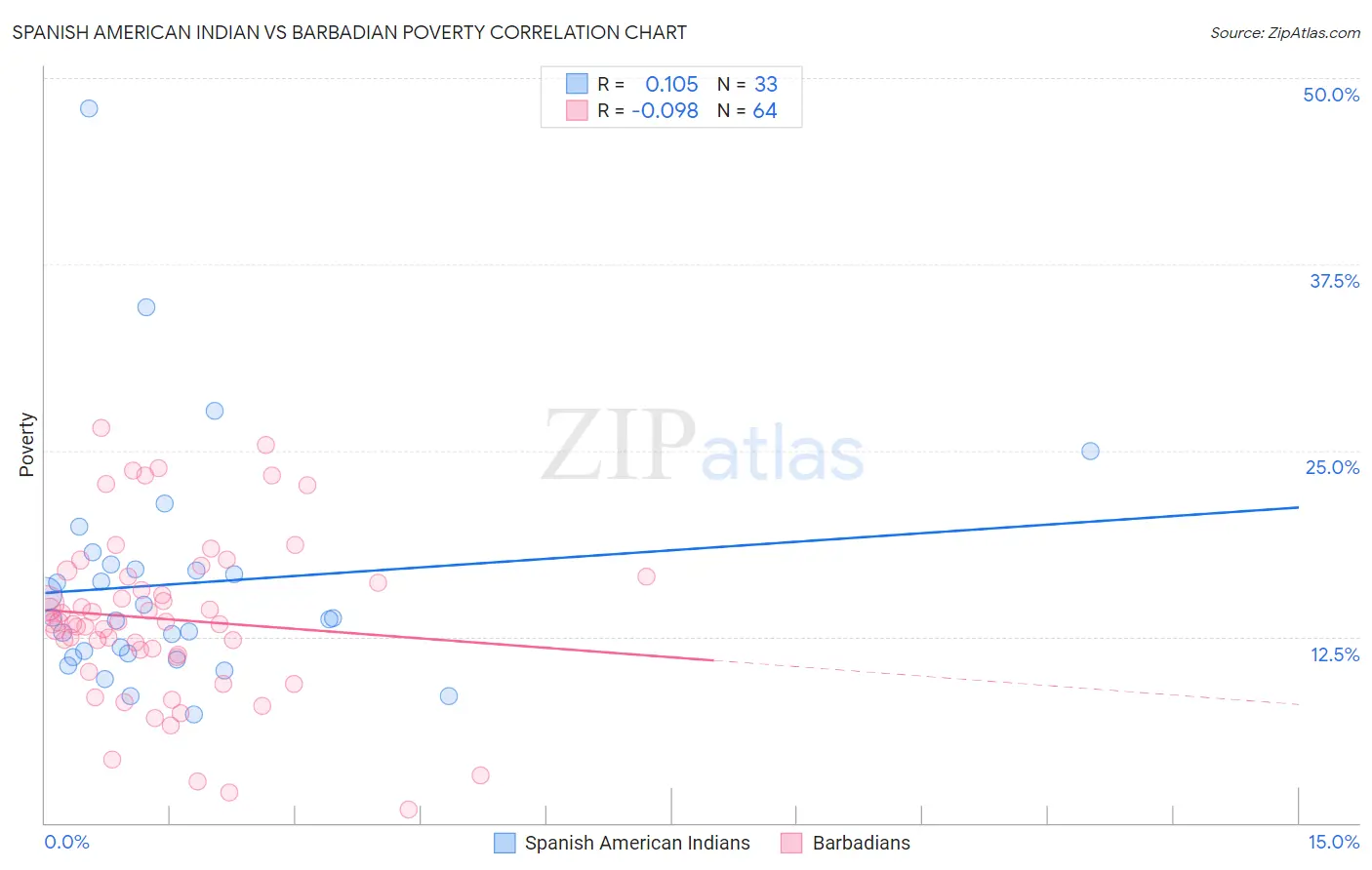 Spanish American Indian vs Barbadian Poverty