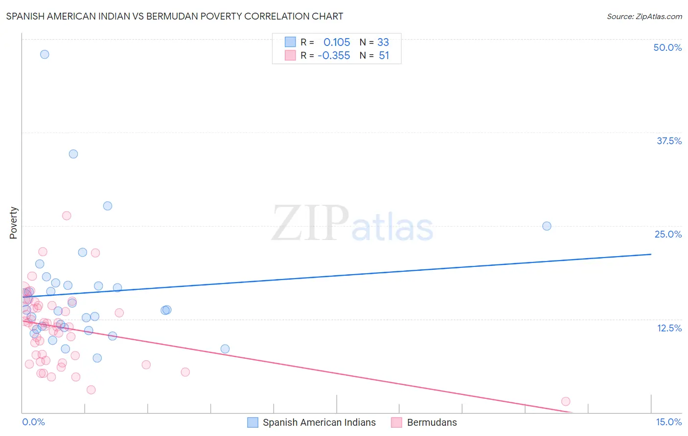 Spanish American Indian vs Bermudan Poverty