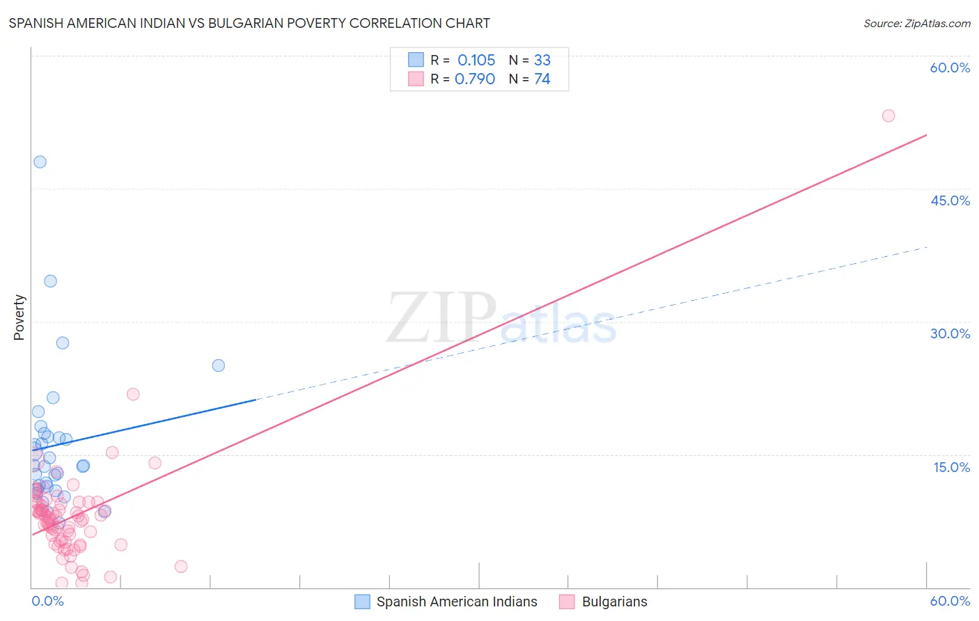 Spanish American Indian vs Bulgarian Poverty