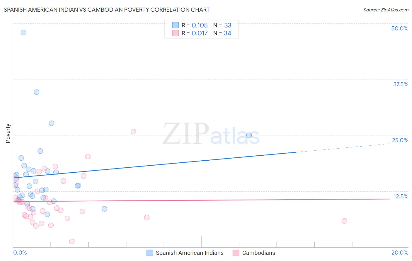 Spanish American Indian vs Cambodian Poverty