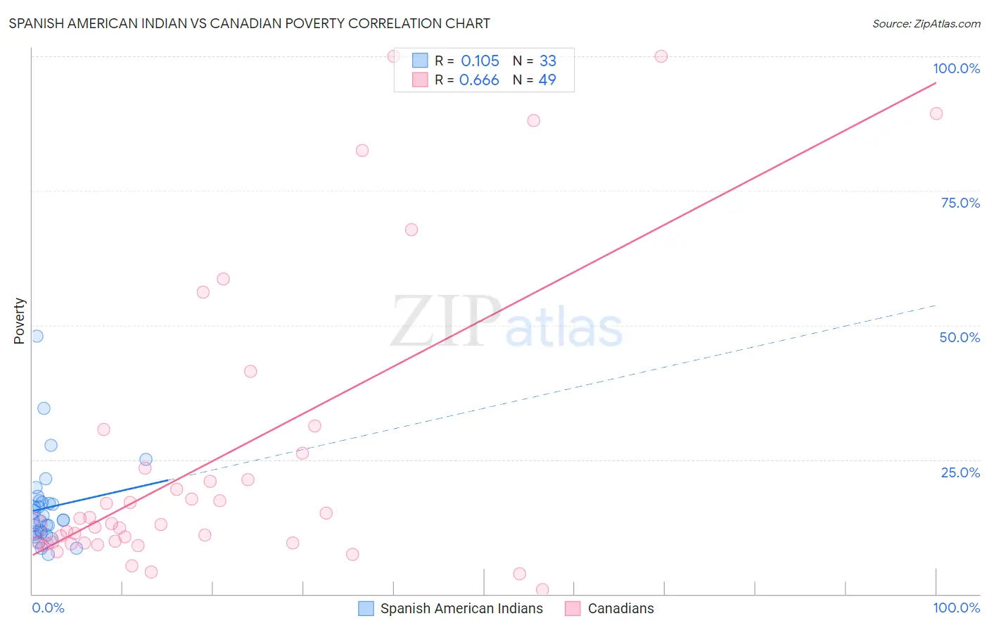 Spanish American Indian vs Canadian Poverty