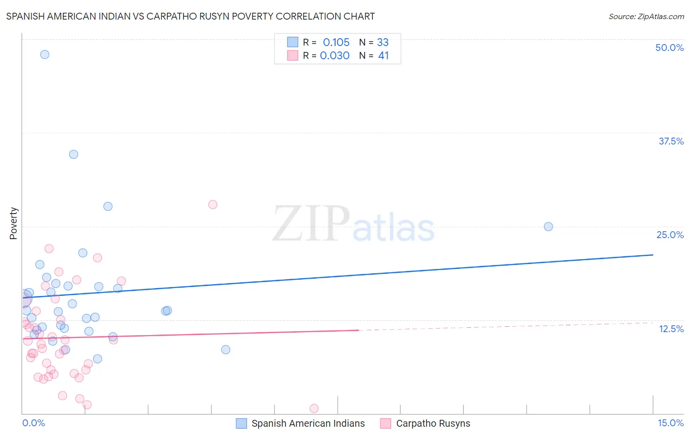 Spanish American Indian vs Carpatho Rusyn Poverty