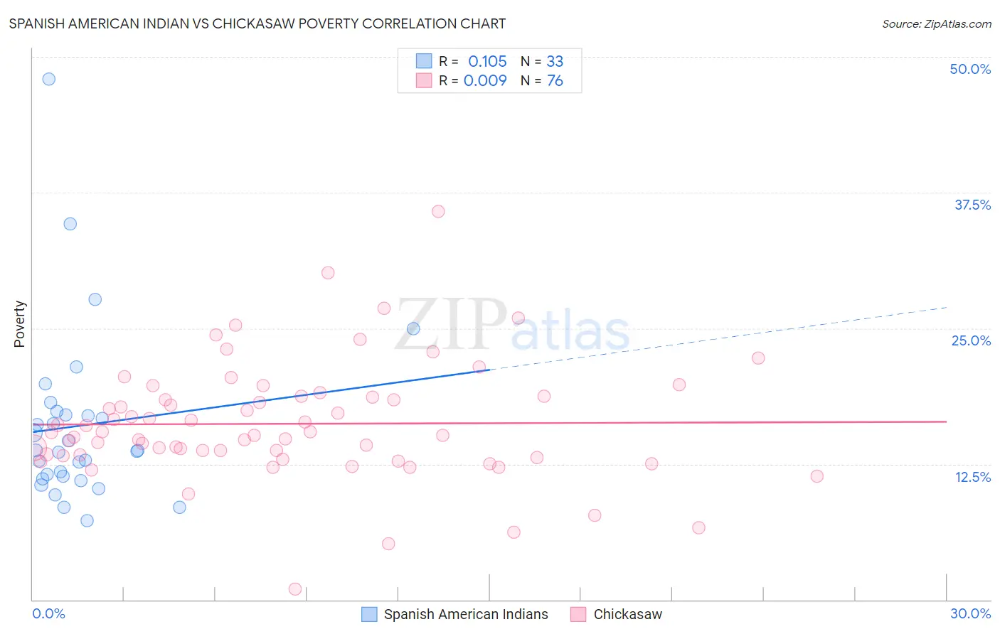 Spanish American Indian vs Chickasaw Poverty