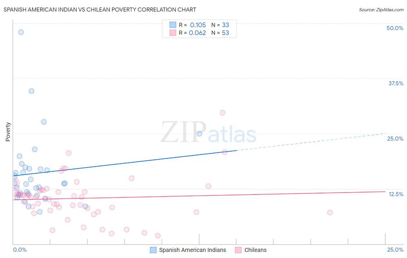Spanish American Indian vs Chilean Poverty