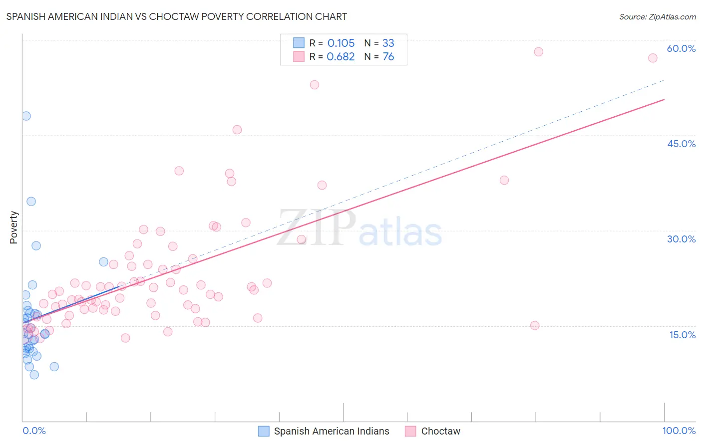 Spanish American Indian vs Choctaw Poverty