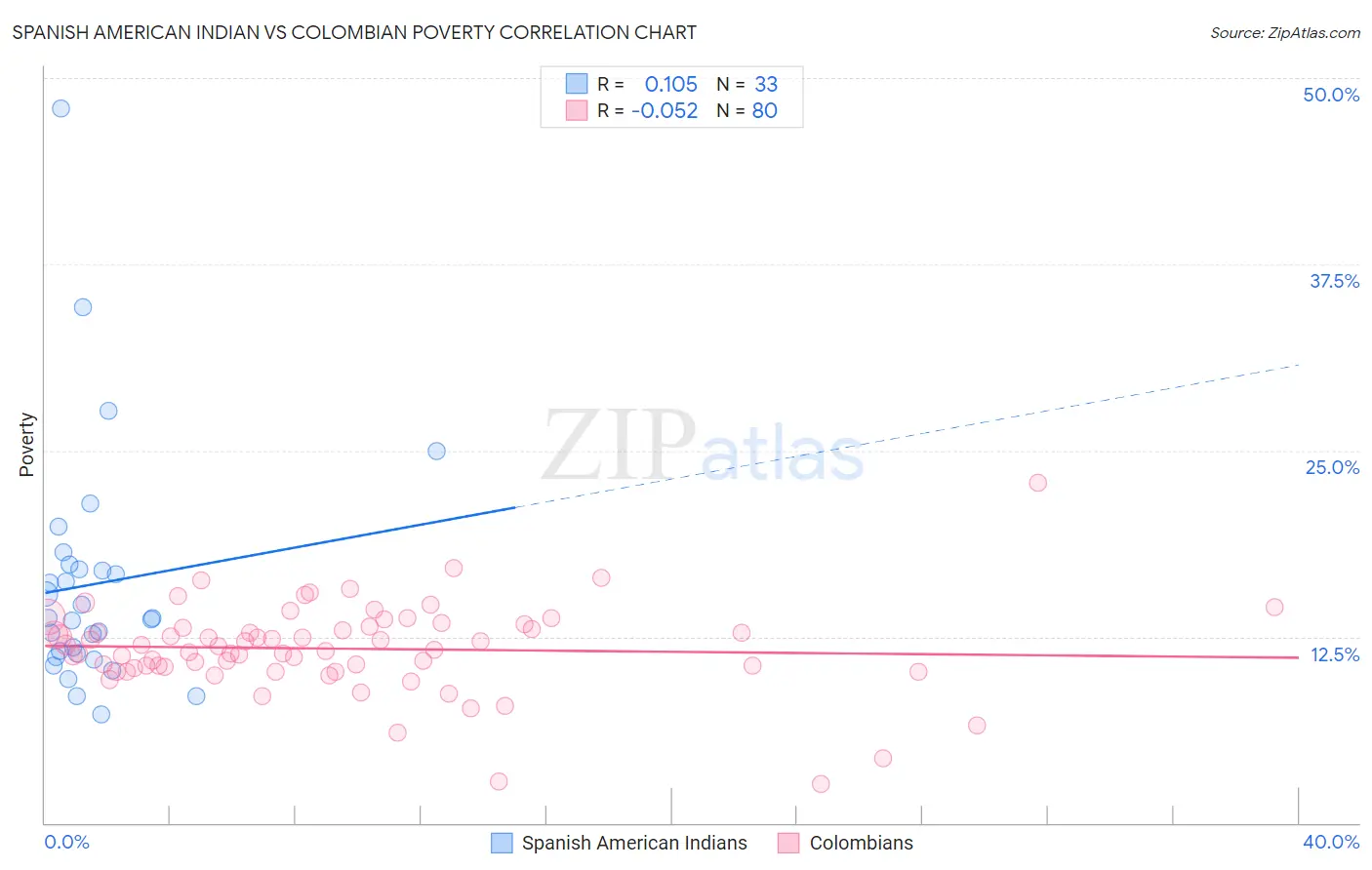 Spanish American Indian vs Colombian Poverty