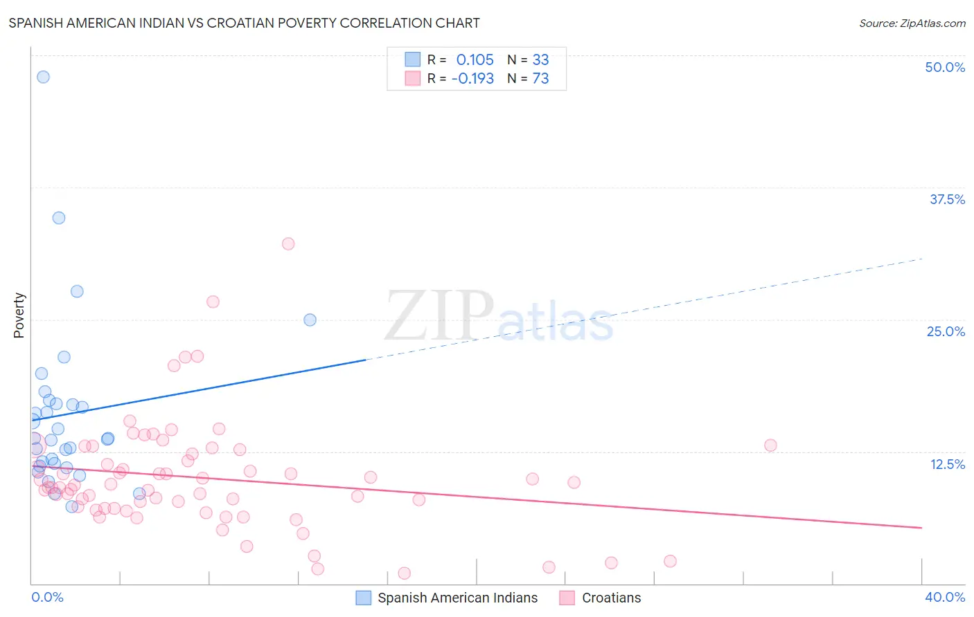 Spanish American Indian vs Croatian Poverty