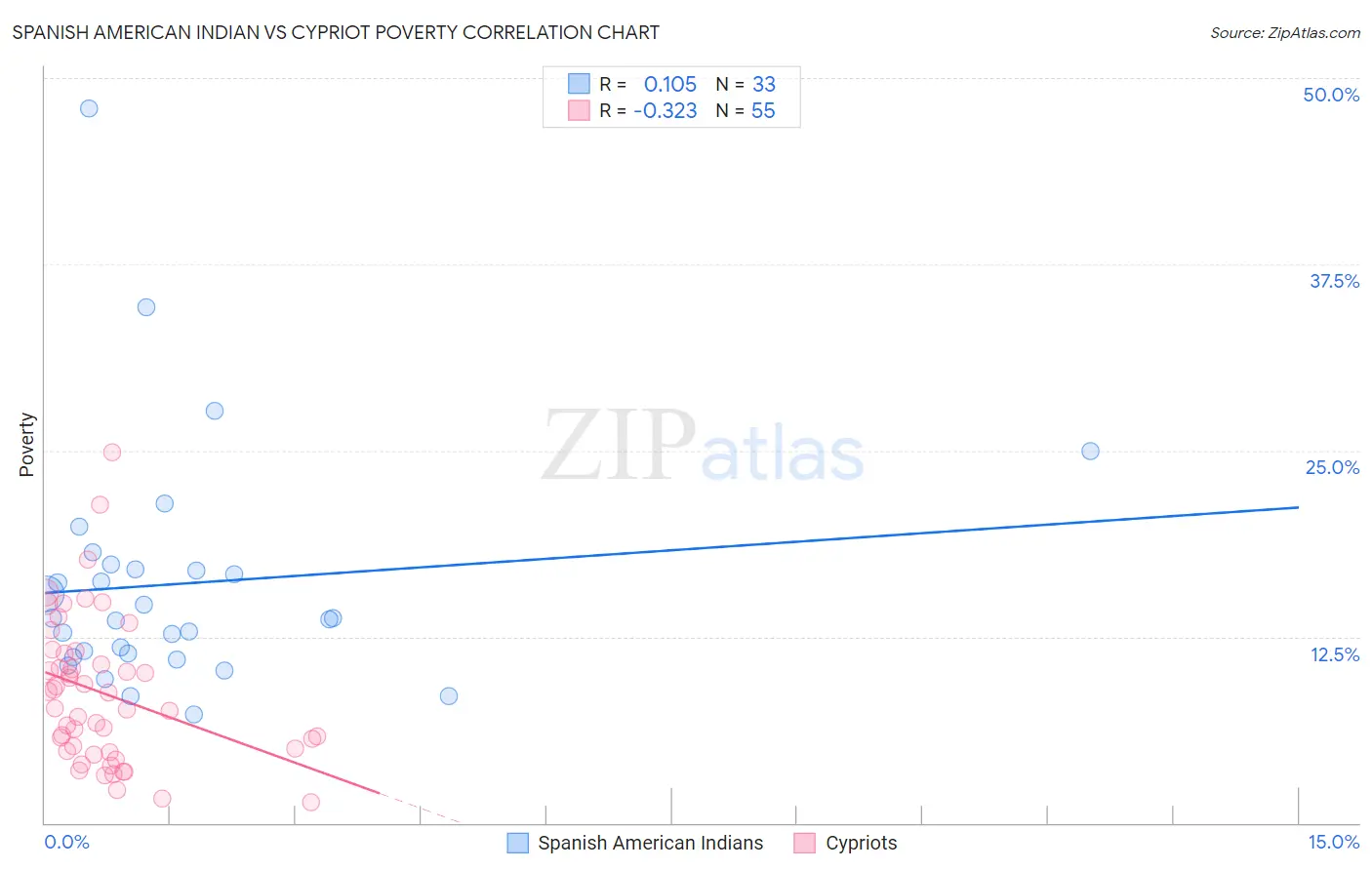Spanish American Indian vs Cypriot Poverty