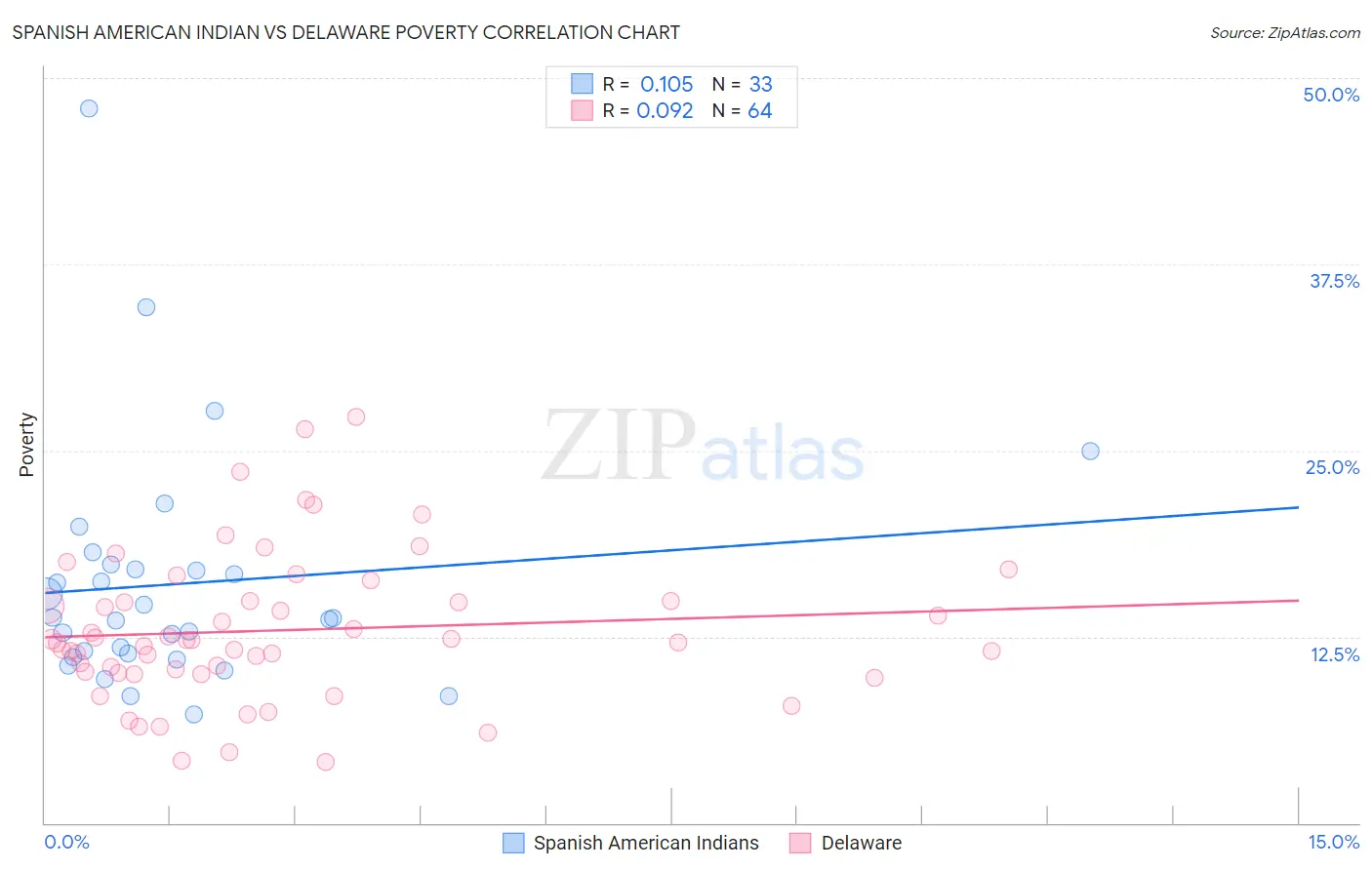 Spanish American Indian vs Delaware Poverty