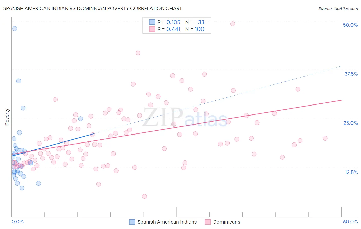 Spanish American Indian vs Dominican Poverty