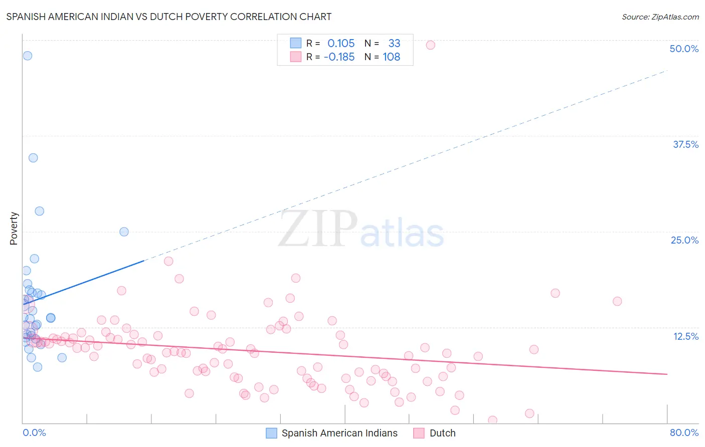 Spanish American Indian vs Dutch Poverty