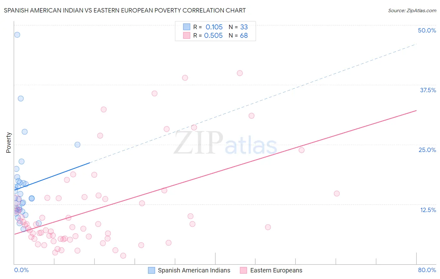 Spanish American Indian vs Eastern European Poverty
