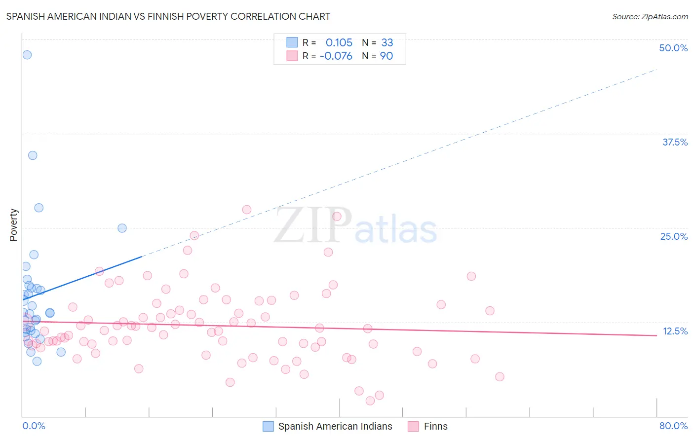 Spanish American Indian vs Finnish Poverty