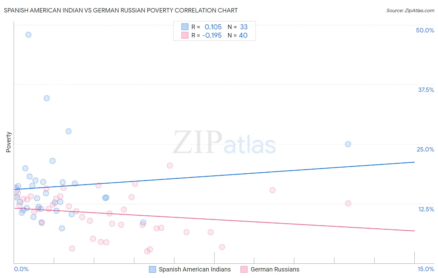 Spanish American Indian vs German Russian Poverty