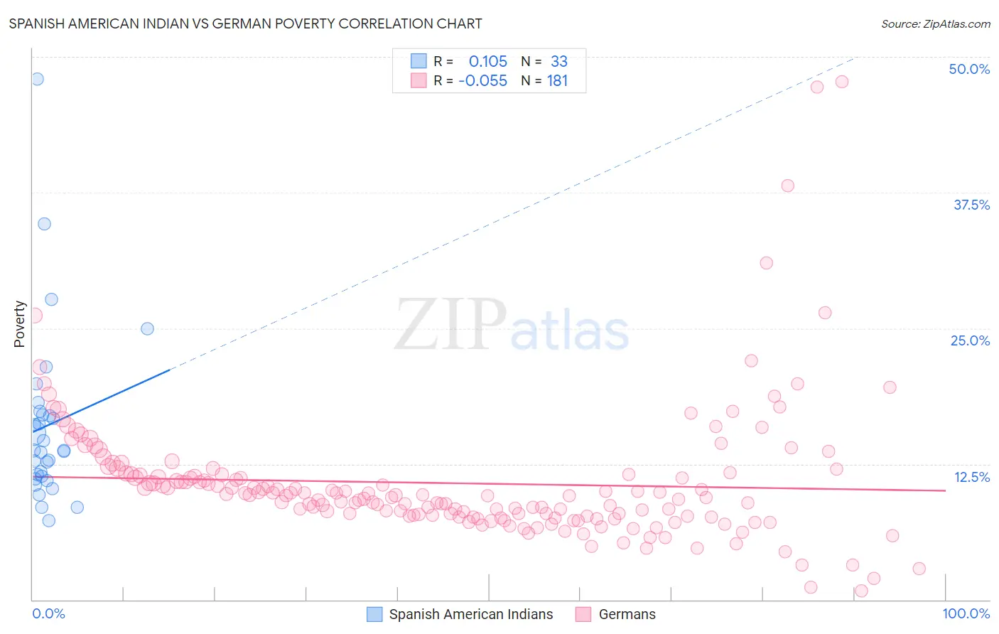 Spanish American Indian vs German Poverty