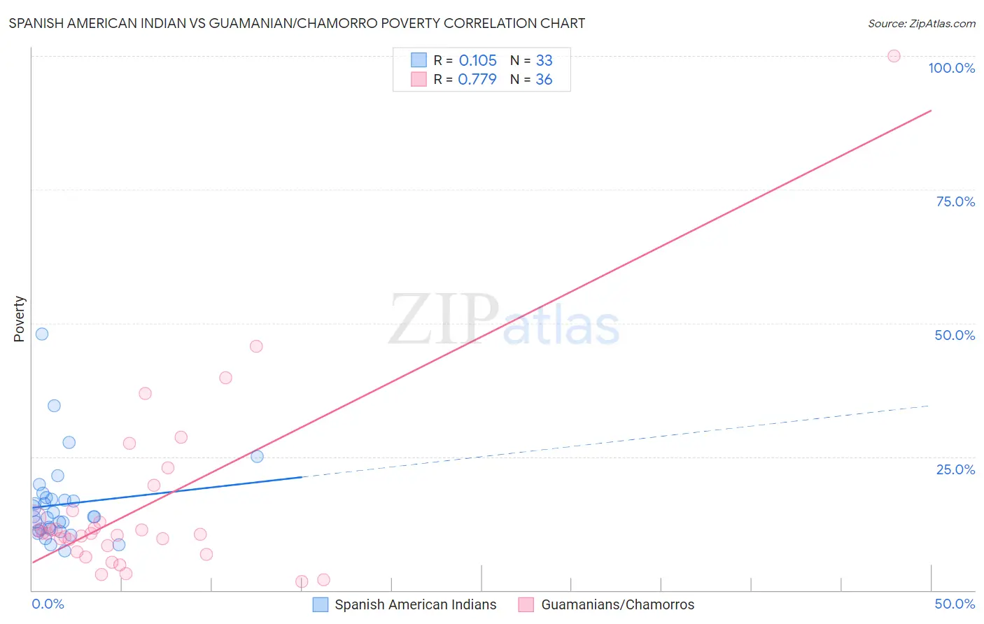 Spanish American Indian vs Guamanian/Chamorro Poverty