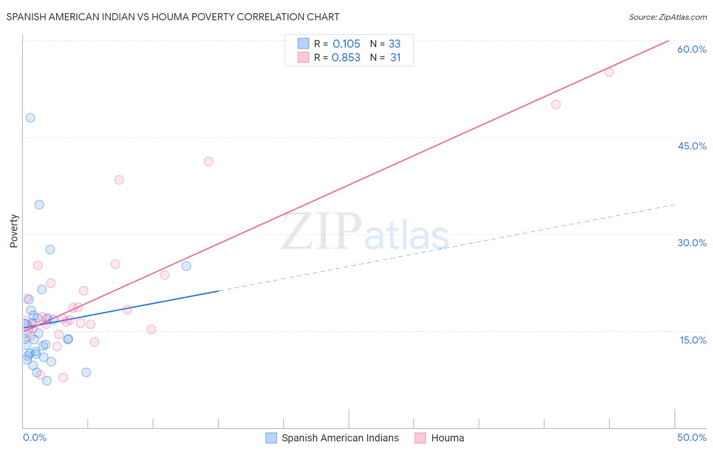 Spanish American Indian vs Houma Poverty