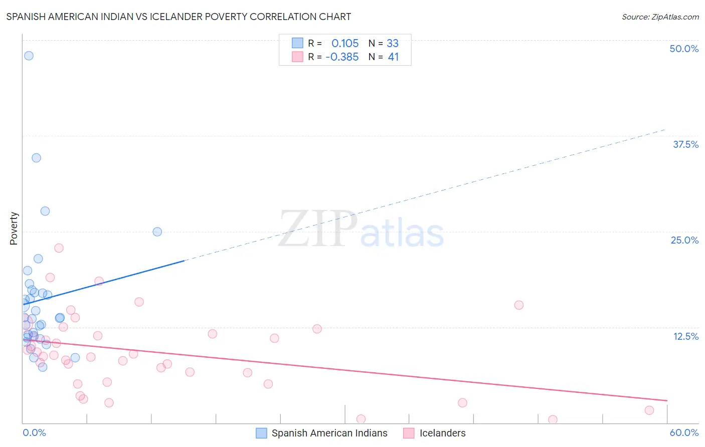 Spanish American Indian vs Icelander Poverty