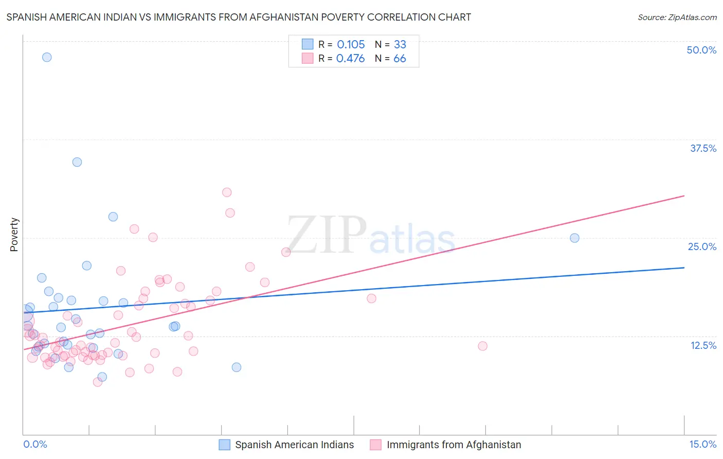 Spanish American Indian vs Immigrants from Afghanistan Poverty
