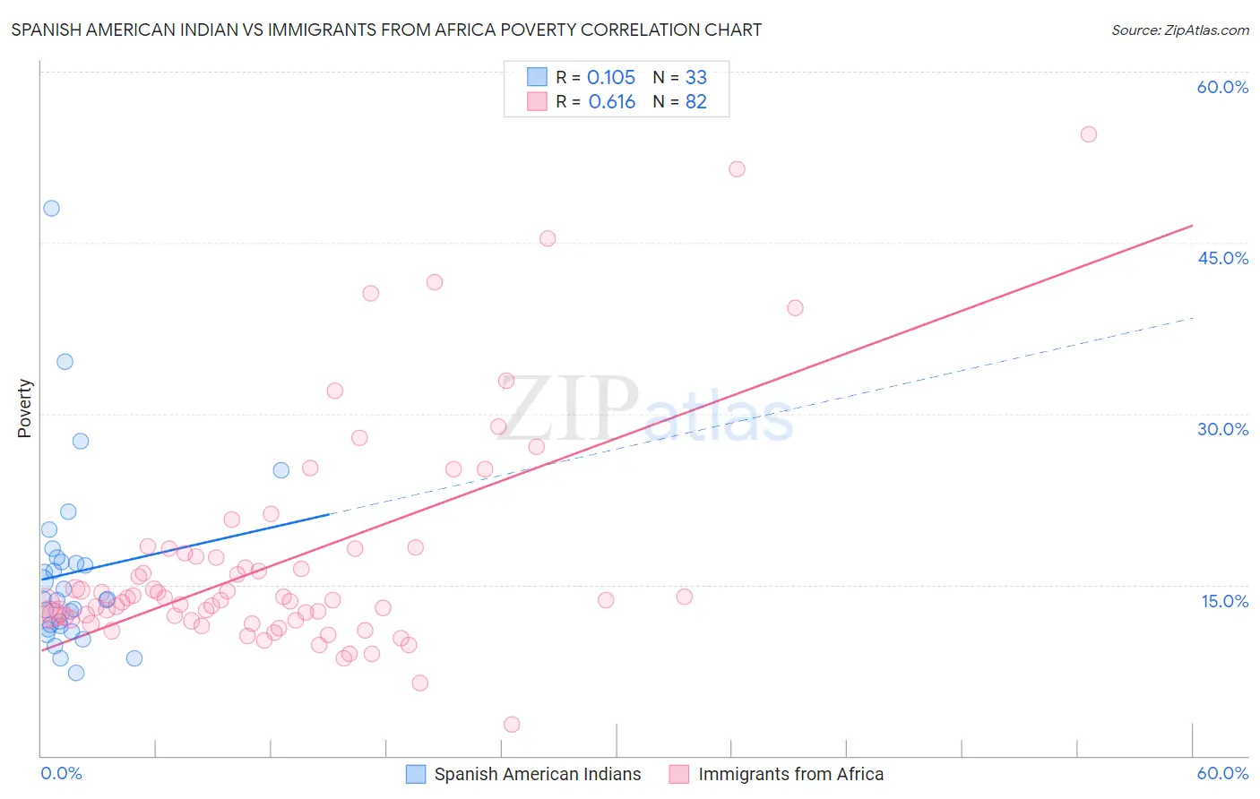 Spanish American Indian vs Immigrants from Africa Poverty