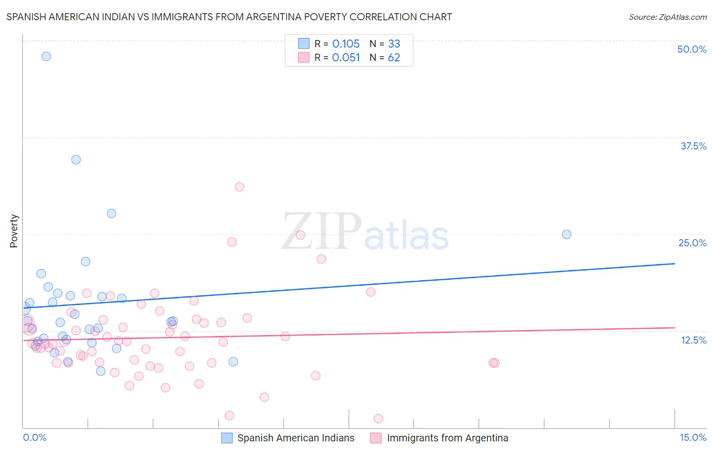 Spanish American Indian vs Immigrants from Argentina Poverty
