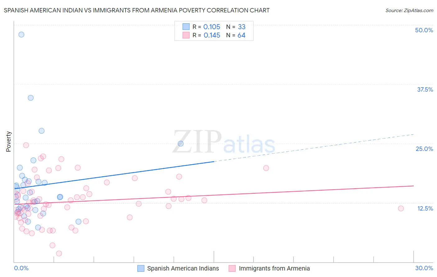 Spanish American Indian vs Immigrants from Armenia Poverty