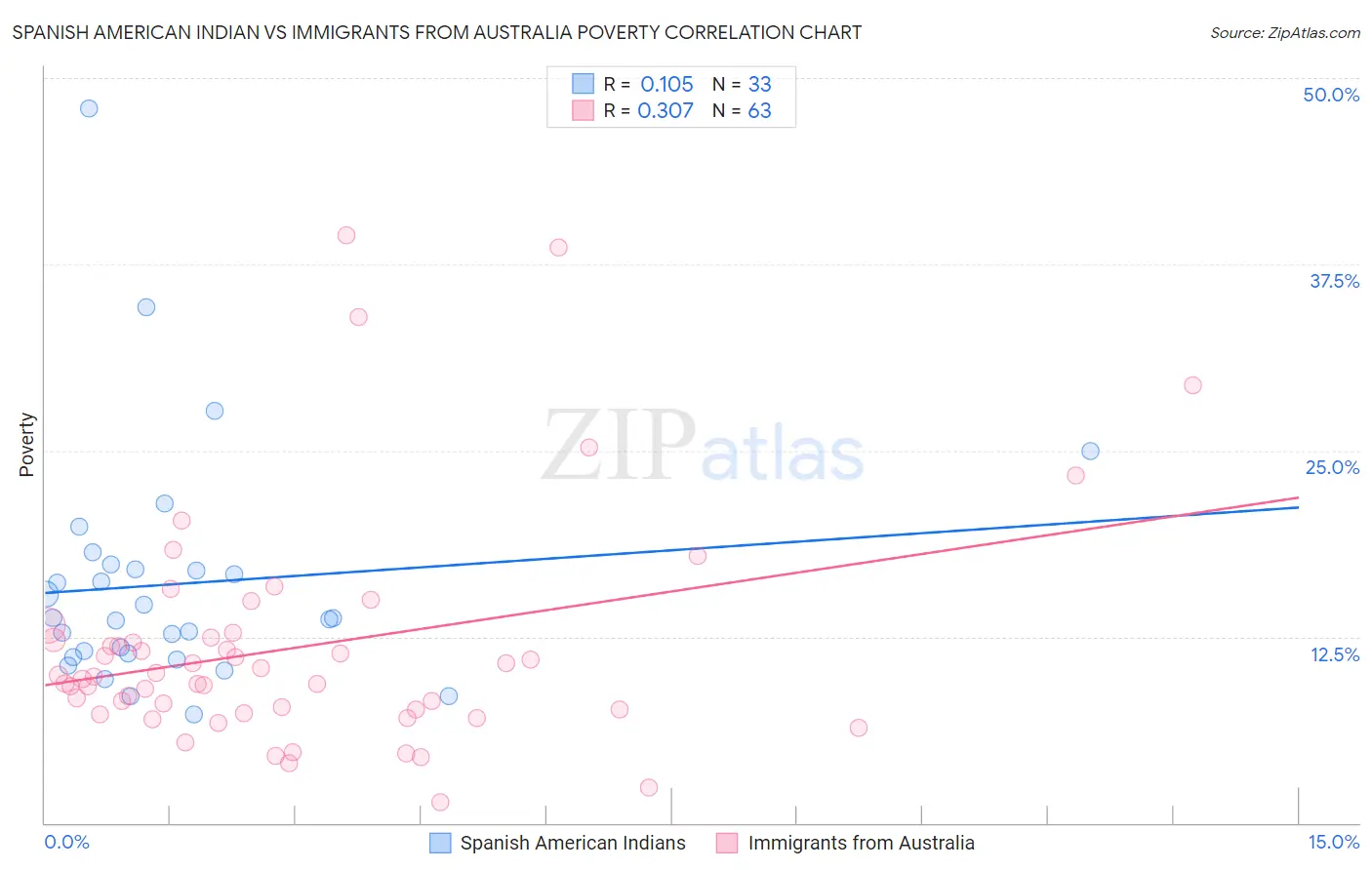 Spanish American Indian vs Immigrants from Australia Poverty