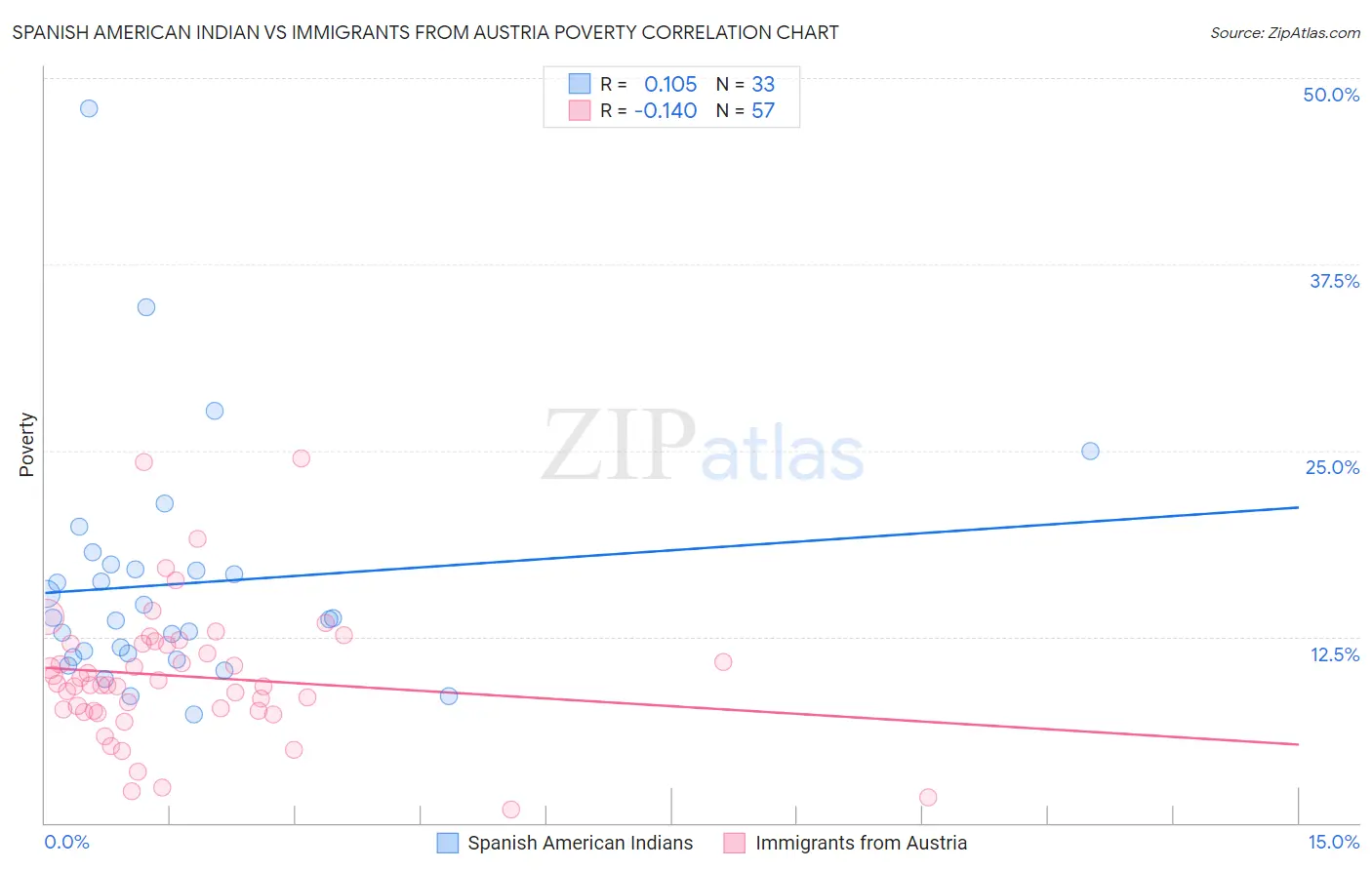 Spanish American Indian vs Immigrants from Austria Poverty