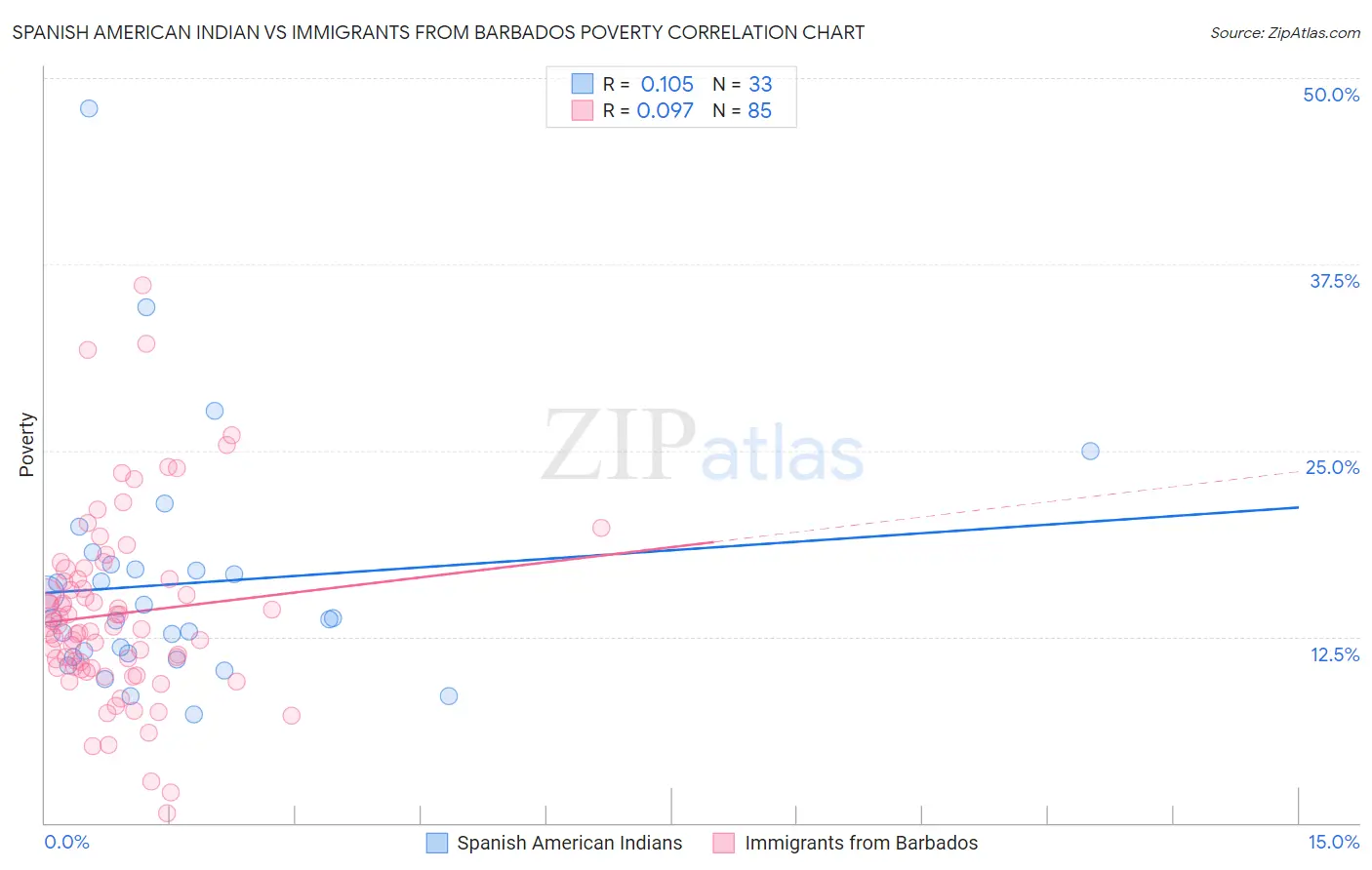 Spanish American Indian vs Immigrants from Barbados Poverty
