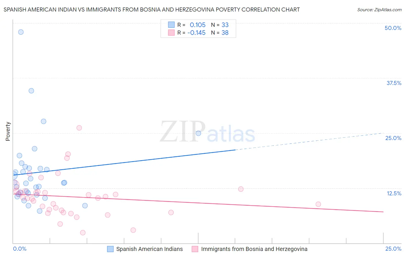 Spanish American Indian vs Immigrants from Bosnia and Herzegovina Poverty