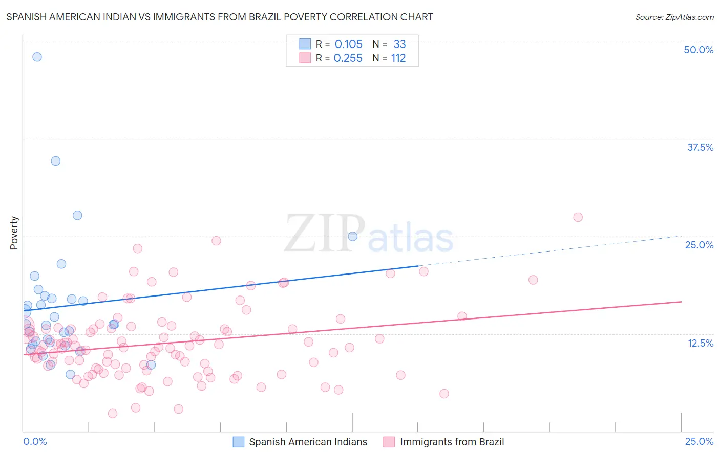 Spanish American Indian vs Immigrants from Brazil Poverty