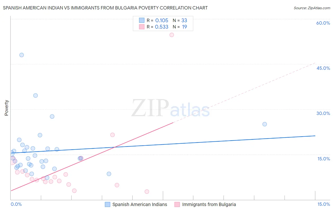 Spanish American Indian vs Immigrants from Bulgaria Poverty