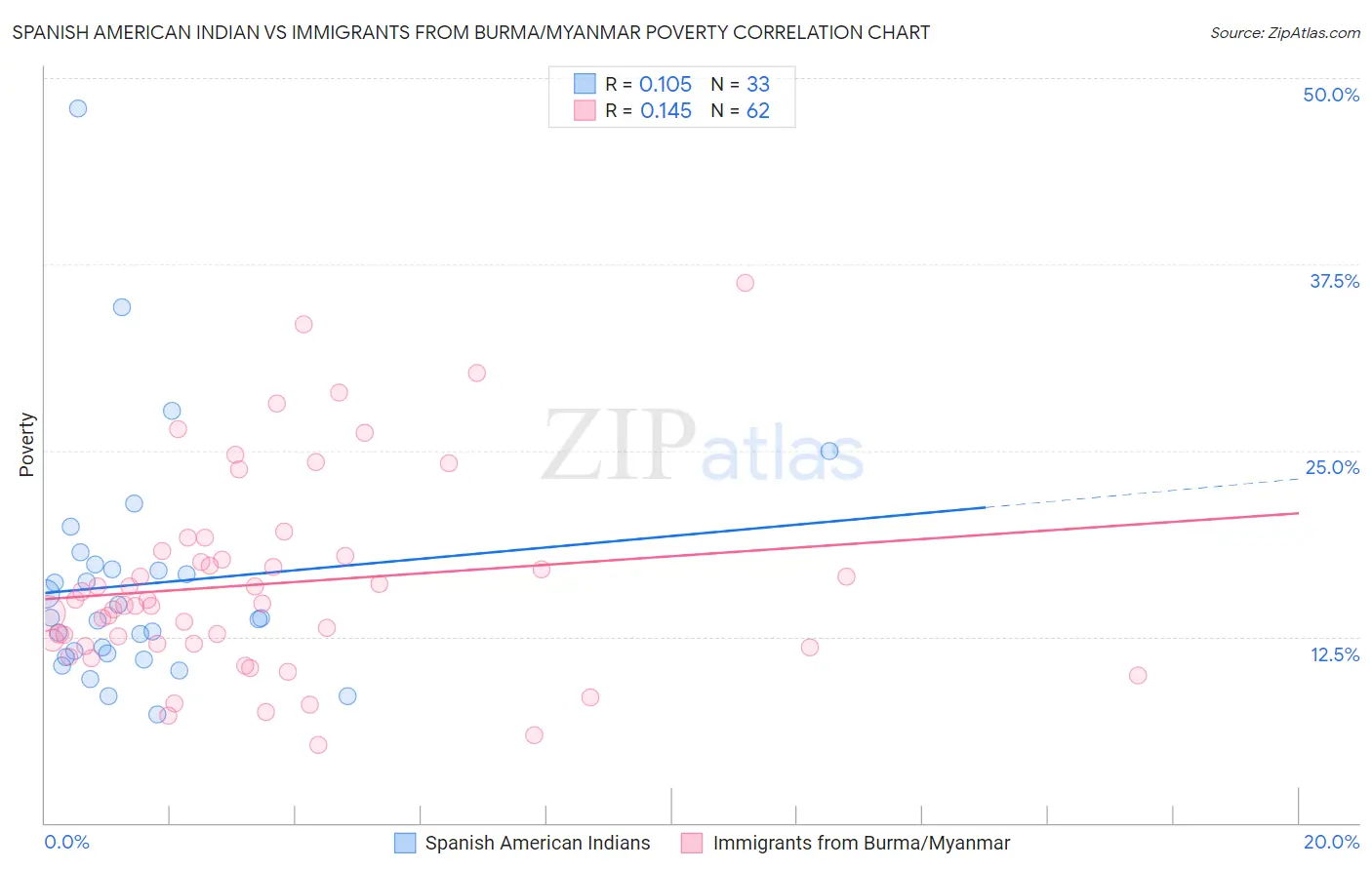 Spanish American Indian vs Immigrants from Burma/Myanmar Poverty