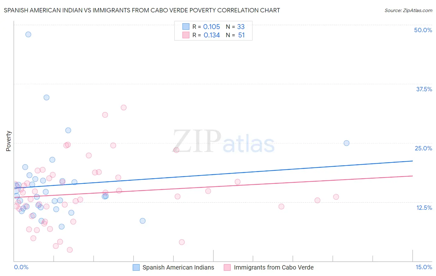 Spanish American Indian vs Immigrants from Cabo Verde Poverty