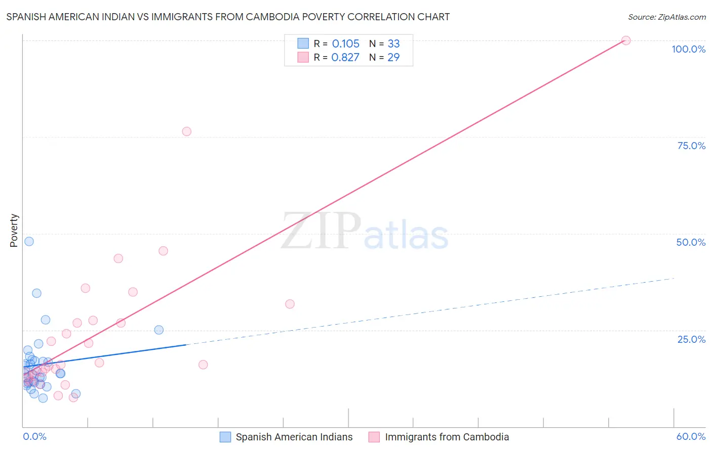 Spanish American Indian vs Immigrants from Cambodia Poverty