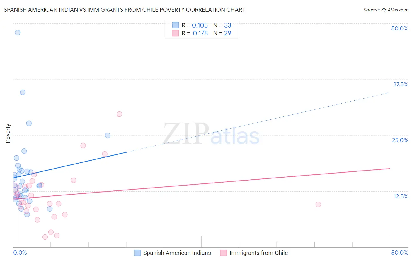 Spanish American Indian vs Immigrants from Chile Poverty