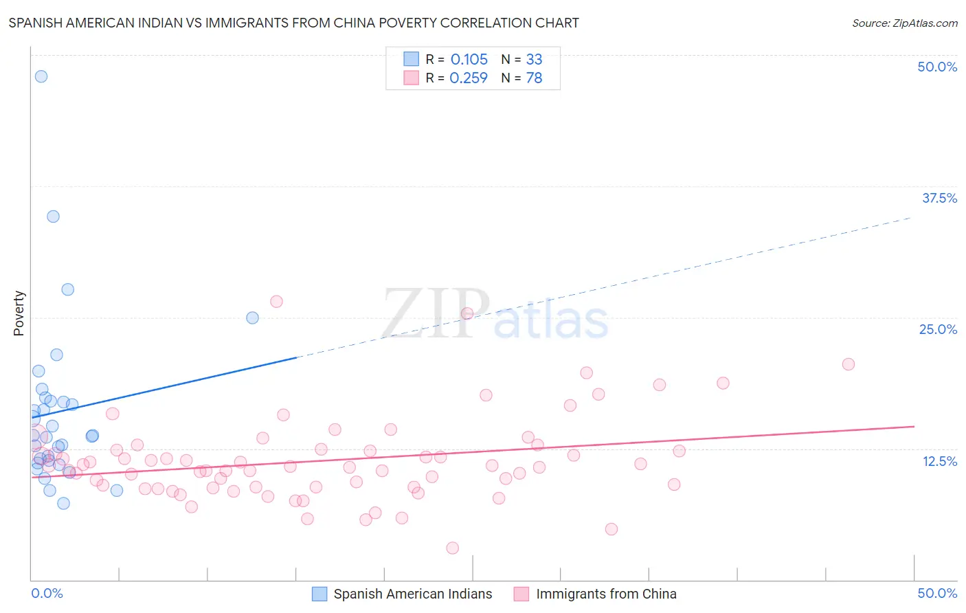 Spanish American Indian vs Immigrants from China Poverty