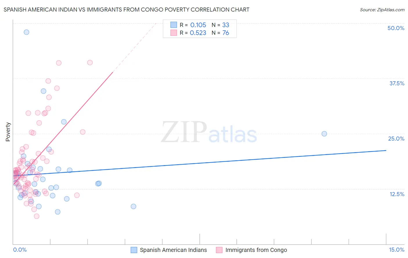 Spanish American Indian vs Immigrants from Congo Poverty