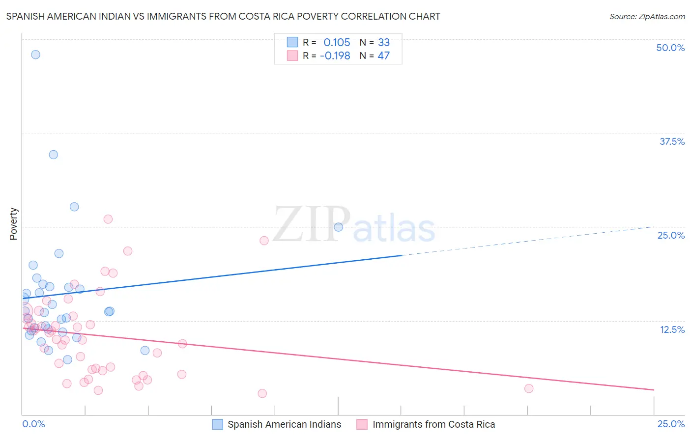 Spanish American Indian vs Immigrants from Costa Rica Poverty