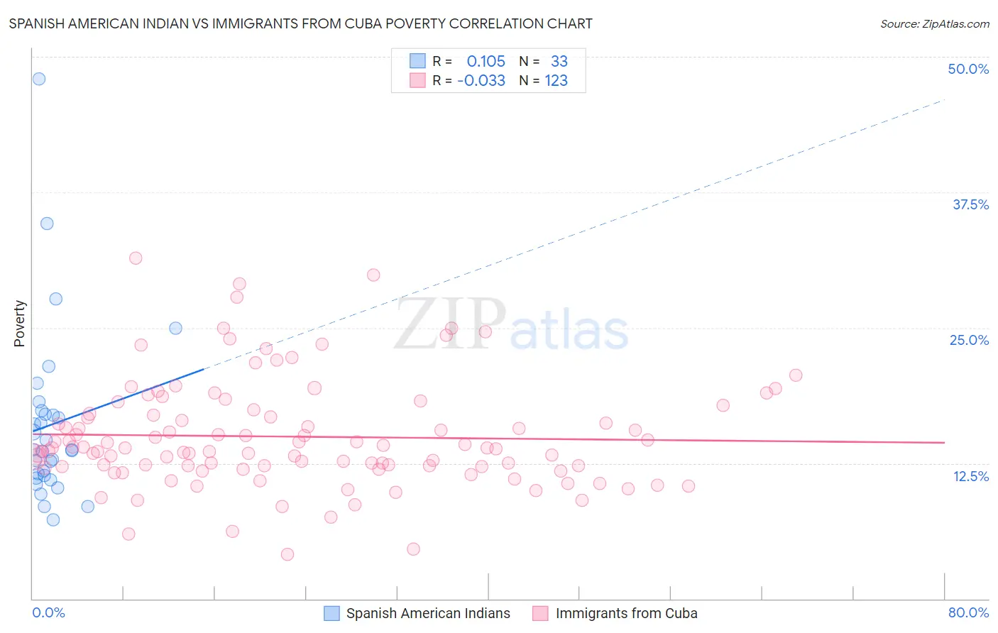 Spanish American Indian vs Immigrants from Cuba Poverty