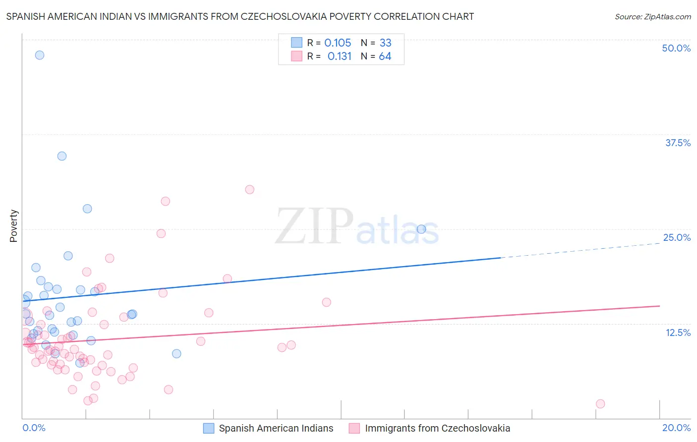 Spanish American Indian vs Immigrants from Czechoslovakia Poverty