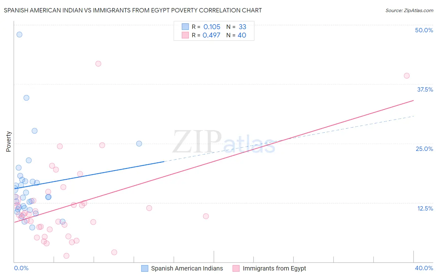 Spanish American Indian vs Immigrants from Egypt Poverty