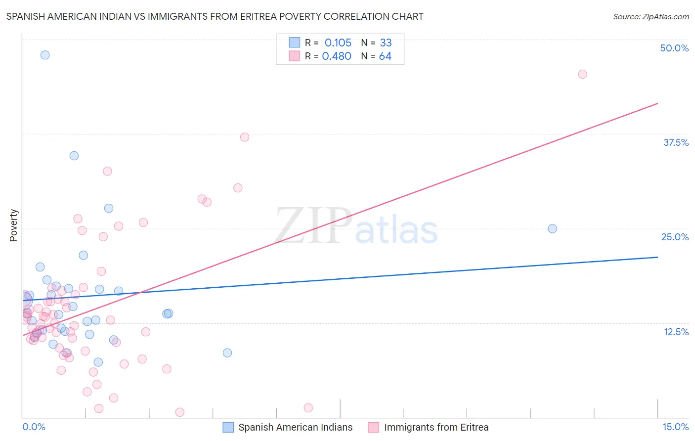 Spanish American Indian vs Immigrants from Eritrea Poverty