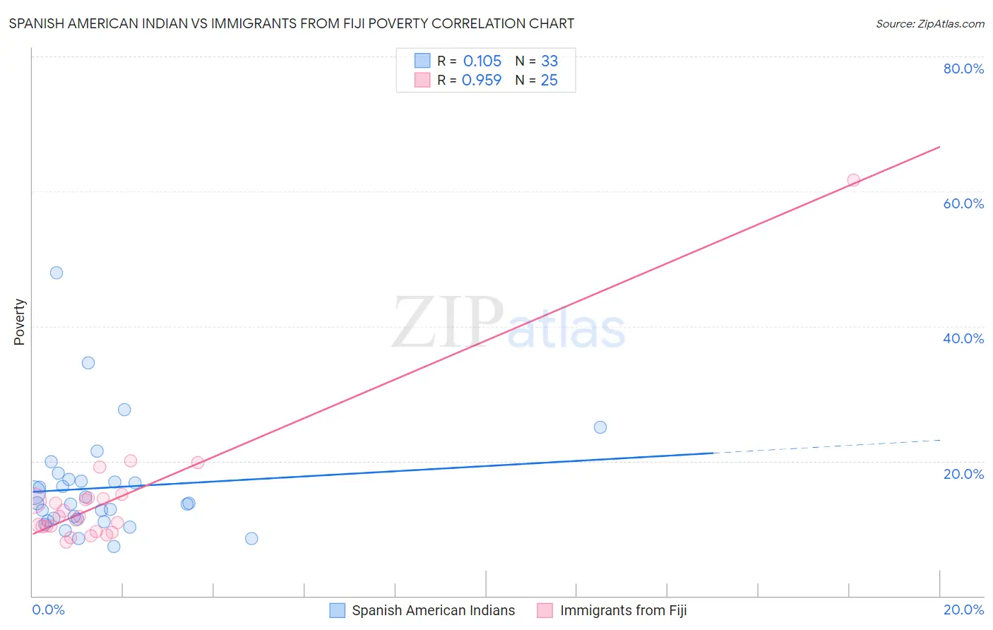 Spanish American Indian vs Immigrants from Fiji Poverty